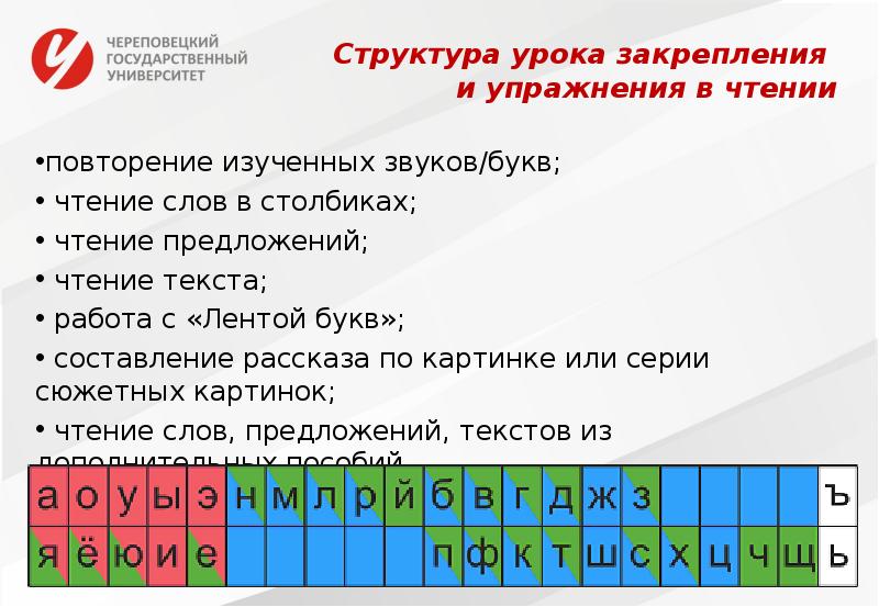 Периоды обучения грамоте. Структура урока изучение буквы. Структура урока изучения звуков. Задания по ленте букв. Структура урока обучения грамоте.