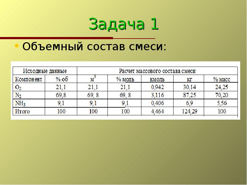 Объемные компоненты смеси. Объемный состав смеси. Определить объемный состав смеси. Объемный состав смеси формула. Объемный состав газа.