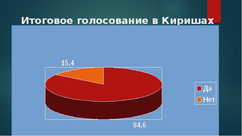 Итоговое голосование. Установление итогов голосования. Опрос для итоговой презентации. Результаты опроса в таблице. Итогового опроса.