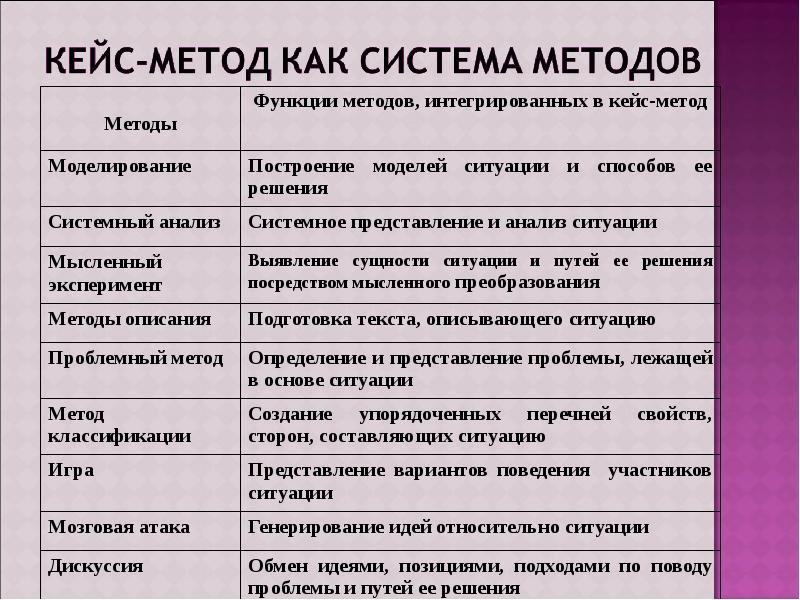 Метод ситуации например. Кейс технология. Пример кейс метода. Кейс методы в педагогике пример.