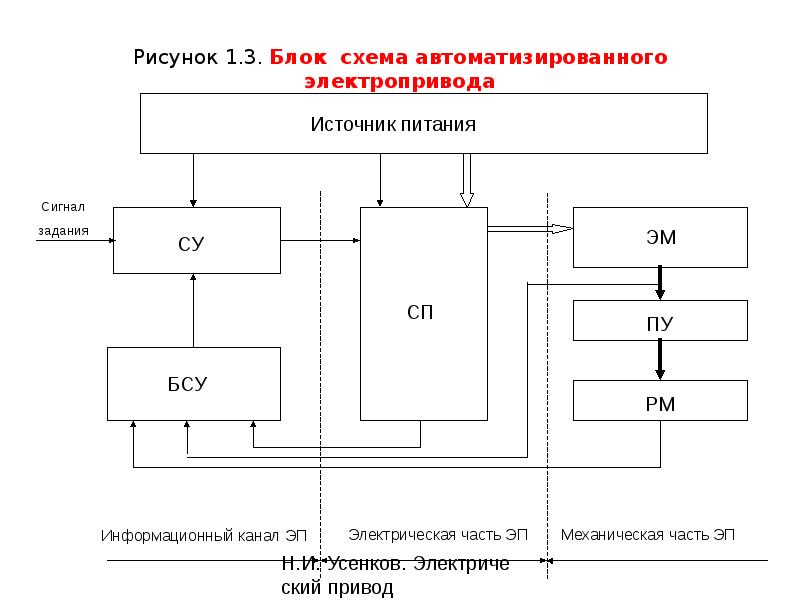 Структурная схема автоматизированного электропривода