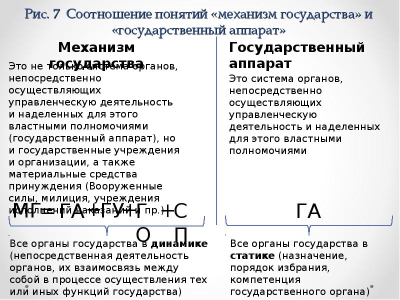 Понятие механизма государства