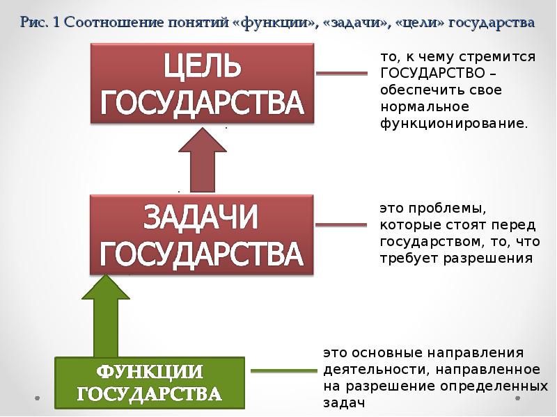 Понятие и функции государства проект по праву