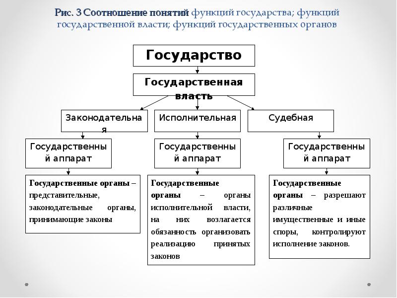 План функции государства