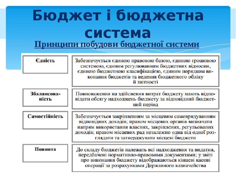 Презентация бюджет образования