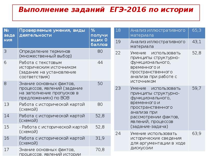 План пошаговый подготовки к егэ