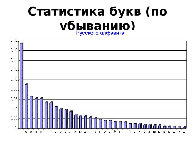 102 частоту букв в русском языке