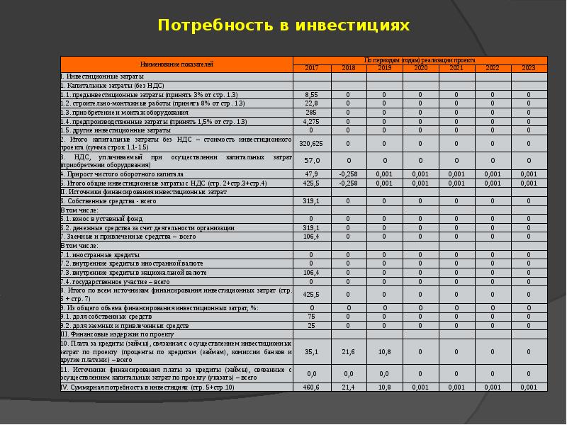 Потребности в проекте