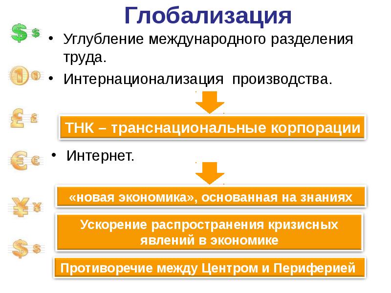 Мировая экономика презентация 11 класс обществознание