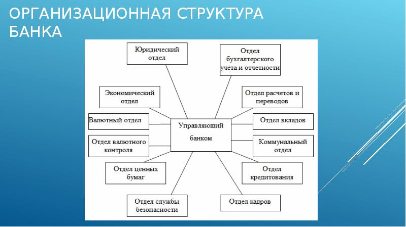 Отдел перевод. Схема организационной структуры банка открытие.