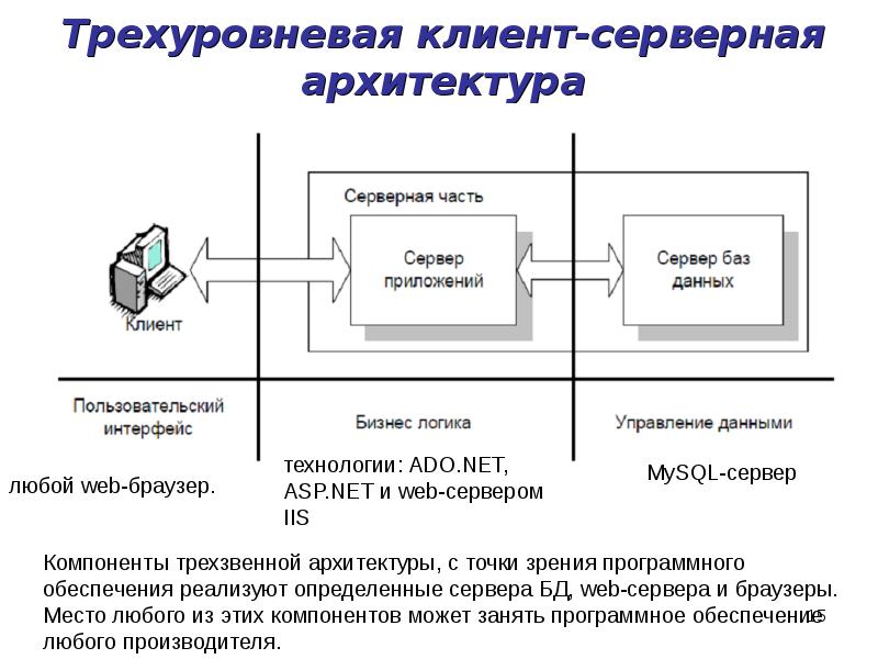 Процесс создание объекта