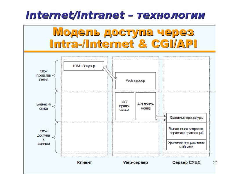 Internet/Intranet – технологии Internet/Intranet – технологии
