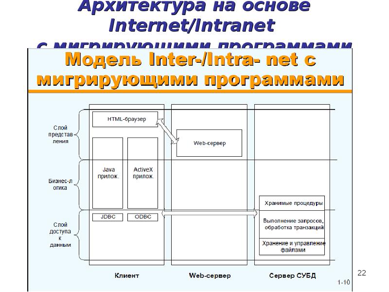Архитектура на основе Internet/Intranet с мигрирующими программами Архитектура на основе Internet/Intranet с мигрирующими программами