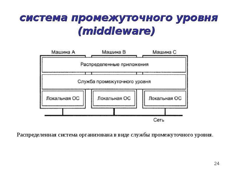 Архитектура информационных систем презентация