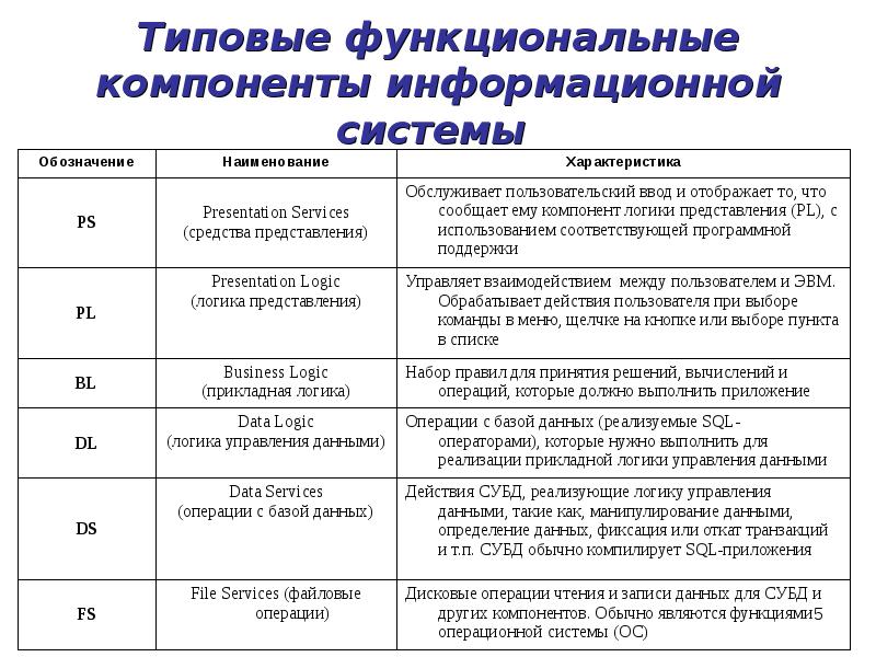 Операции баз данных. Типовые функциональные компоненты информационных систем. Типовые программные компоненты информационных систем. Состав функциональных компонентов ИС. Типовые функциональные подсистемы ИС.