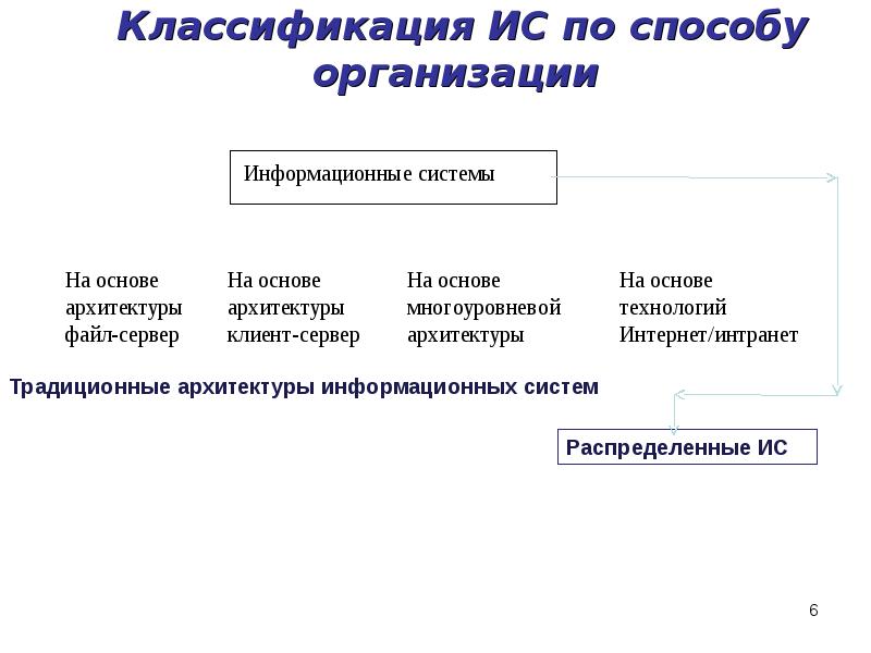Классификация ИС по способу организации Классификация ИС по способу организации