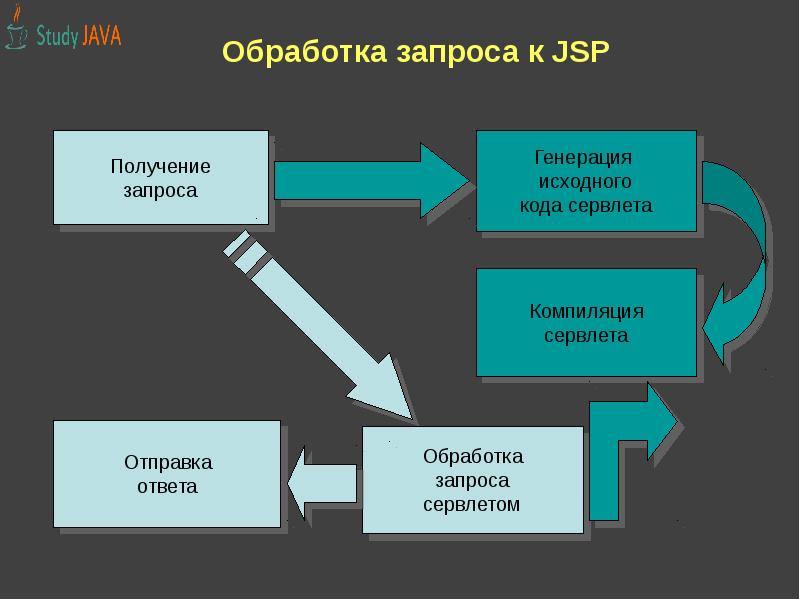 Получение запросов. Обработка запроса. Получение запроса. Уровни обработки запросов. Генерация запроса Отправка запроса обработка запроса.