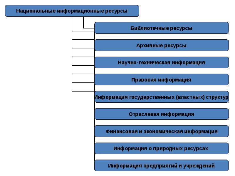 Информационные ресурсы информационное общество презентация