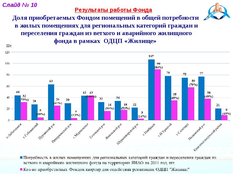 Жилищный фонд ямало ненецкого автономного округа. Доля ветхого и аварийного жилищного фонда. Итоги деятельности фон. Работа с фондом. Общие нужды граждан это.