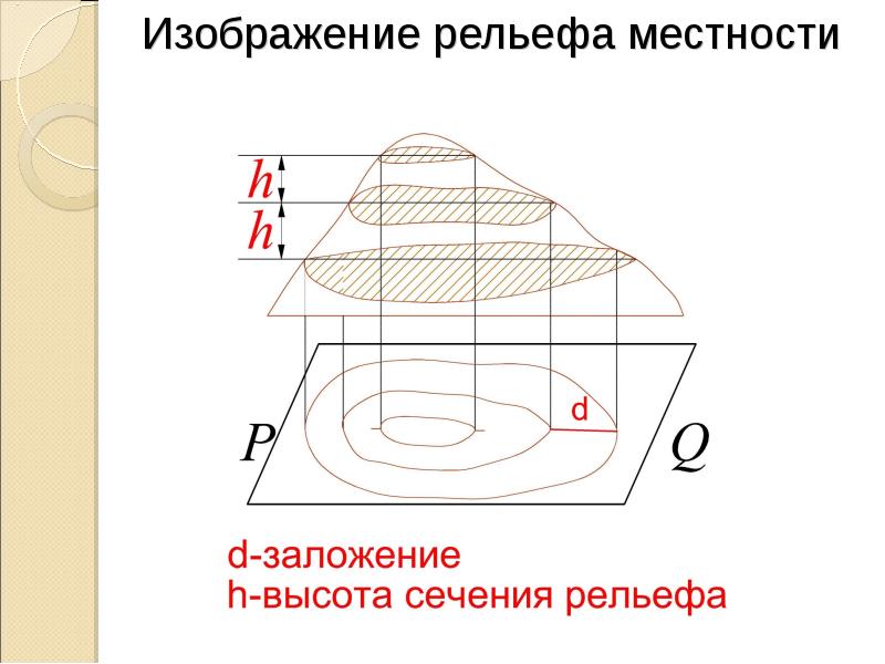 Изображение рельефа горизонталями геодезия