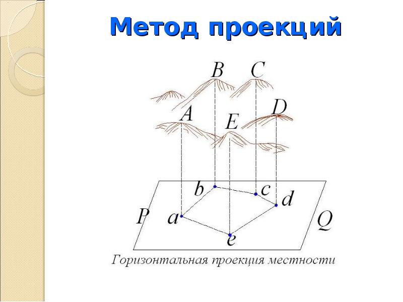 Способ проекции