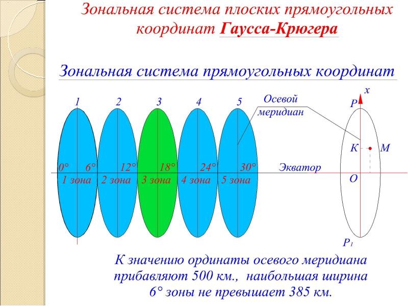 3. Зональная система прямоугольных координат Гаусса. Foto 16