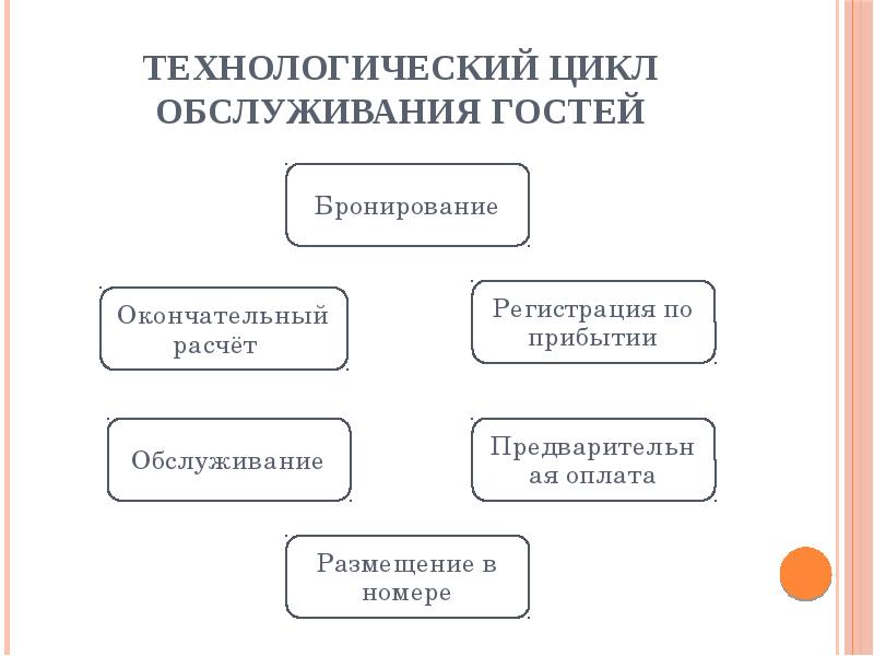 Технологический цикл. Технологический цикл обслуживания клиентов в гостинице. Технологический цикл обслуживания гостей в гостинице этапы. Схема технологического цикла обслуживания гостей в гостинице. Этапы технологического цикла обслуживания в гостинице.