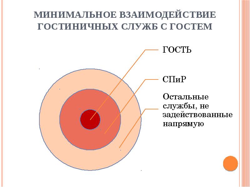 Максимальное взаимодействие. Взаимодействие гостиничных служб. Взаимодействие гостиничных систем. Принцип взаимодействия служб гостиницы. Пример взаимодействия гостиничных систем.