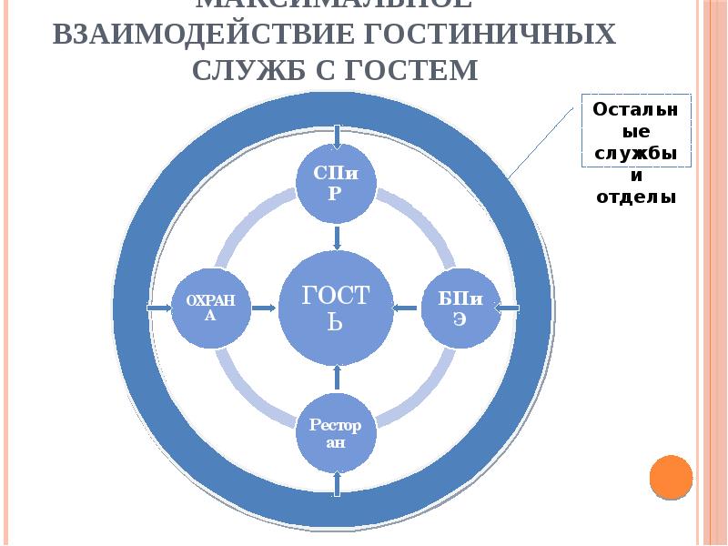 Гостиничное взаимодействие