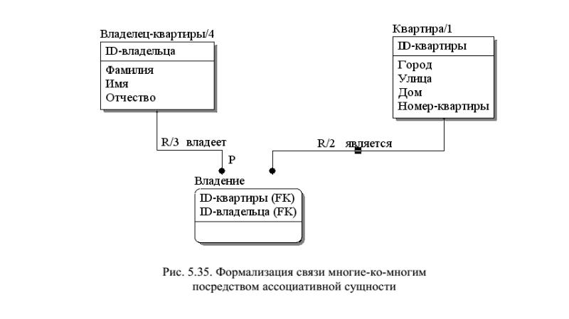 Нотация idef1x. Логической модели в нотации idef1x. Логическая модель БД idef1x. Представление реляционной модели в стандарте idef1x. Связь многие ко многим idef1x.