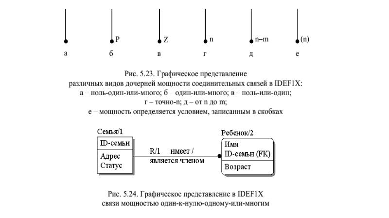 Какие диаграммы позволяет строить нотация idef1x