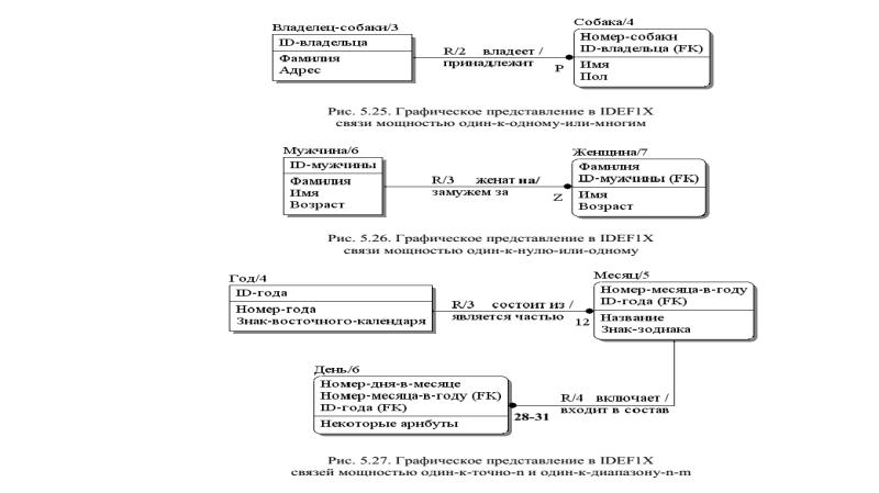 Idef1x примеры диаграмм