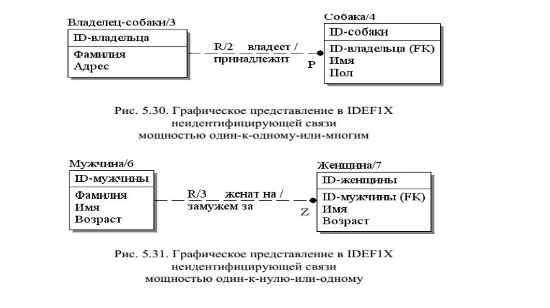 Какие диаграммы позволяет строить нотация idef1x