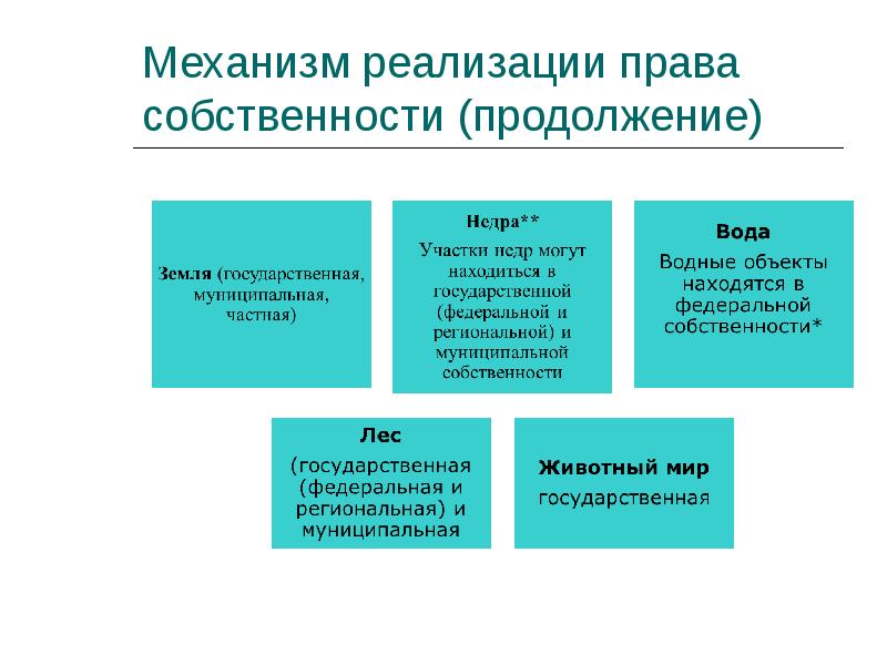 Право собственности и формы презентация