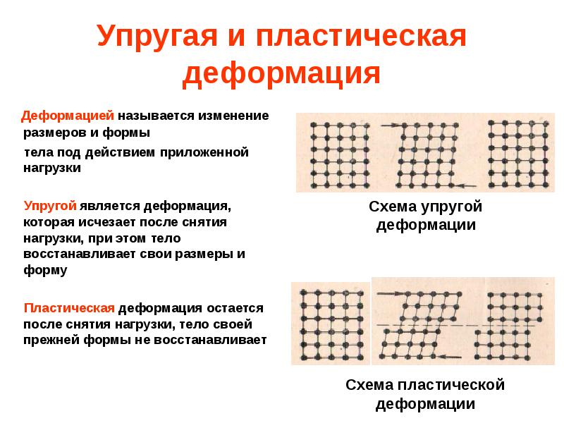 Деформацией называется. Пластическая деформация металлов и сплавов. Схема пластической деформации металла. Упругая и пластическая деформация металлов. Пластическая деформация структура.