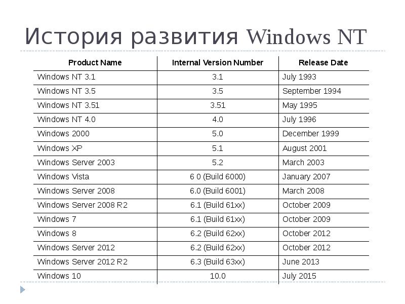 Win list. Хронология операционных систем Windows. Эволюция операционных систем Windows. Развитие Windows таблица. История развития Windows.