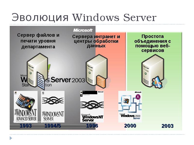 Эволюция операционных систем компьютеров различных типов проект