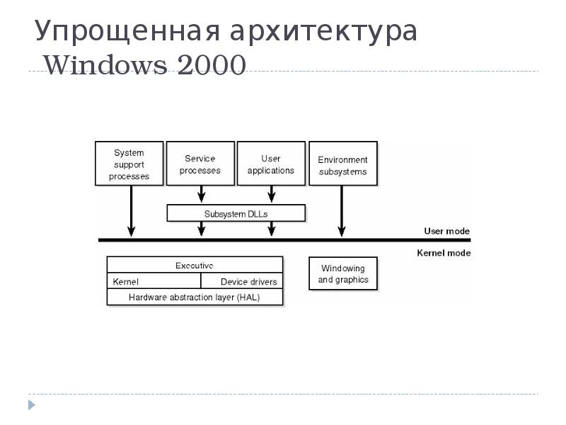 Архитектура ос презентация