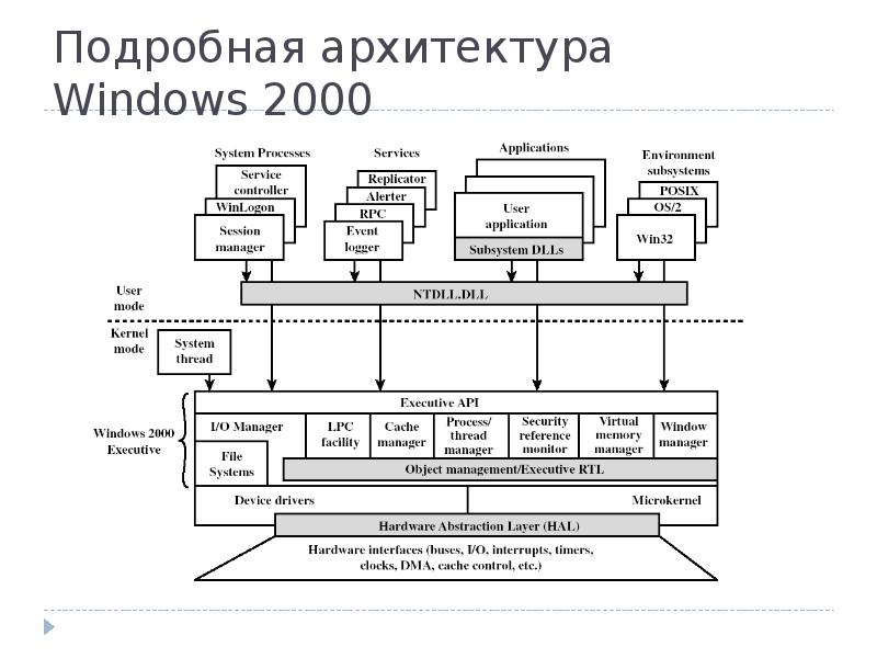 Схема операционной системы