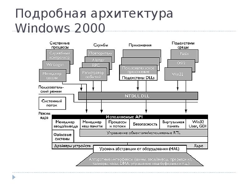 Презентация архитектура виндовс