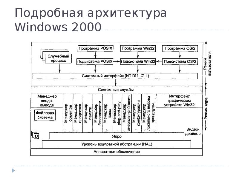 Общая схема архитектуры вычислительной системы