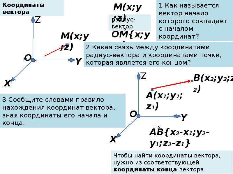 Вектор концы которого совпадают