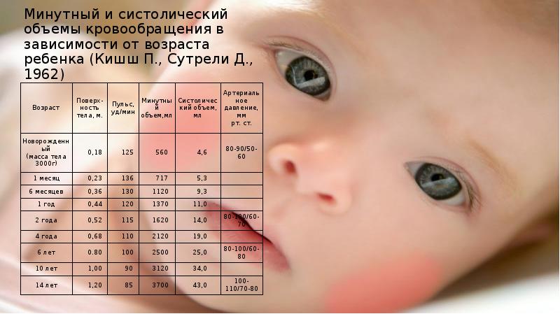 Минутный и систолический объемы кровообращения в зависимости от возраста ребенка (Кишш Минутный и систолический объемы кровообращения в зависимости от возраста ребенка (Кишш