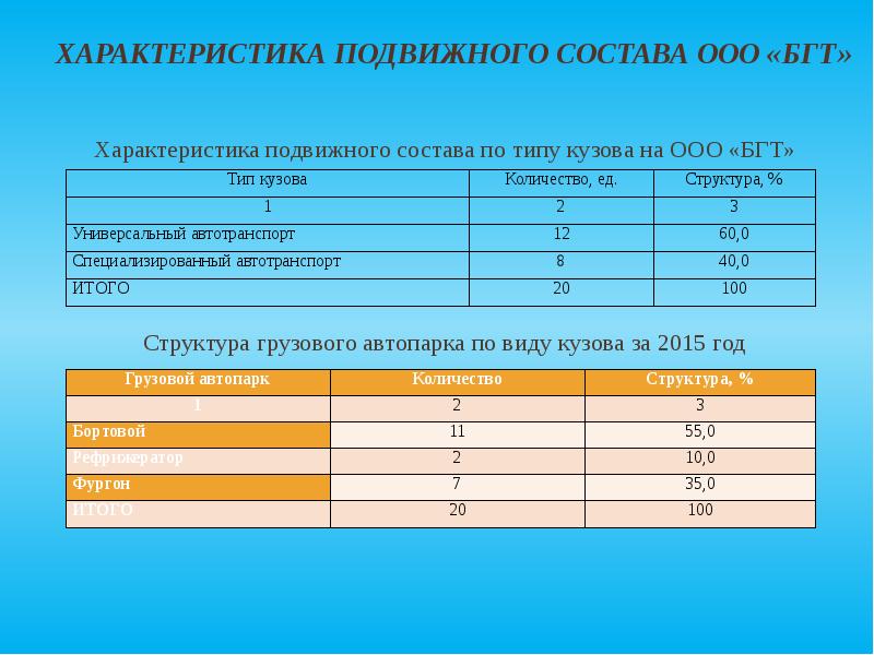 Состав ооо. Характеристика подвижного состава. Характеристика подвижного состава таблица. Характеристика подвижного состава предприятия. Характеристика подвижного состава предприятия СТО.