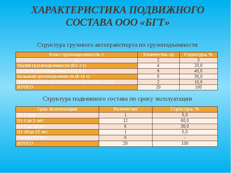 Производительность подвижного состава презентация