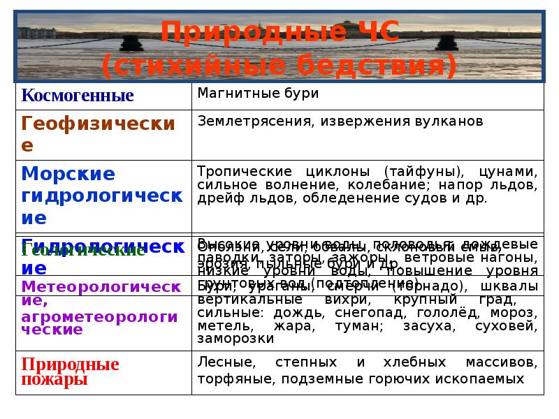 Причины стихийных бедствий география. Виды стихийных явлений. Типы природных катастроф. Виды стихийных бедствий таблица. Космогенные стихийные бедствия.