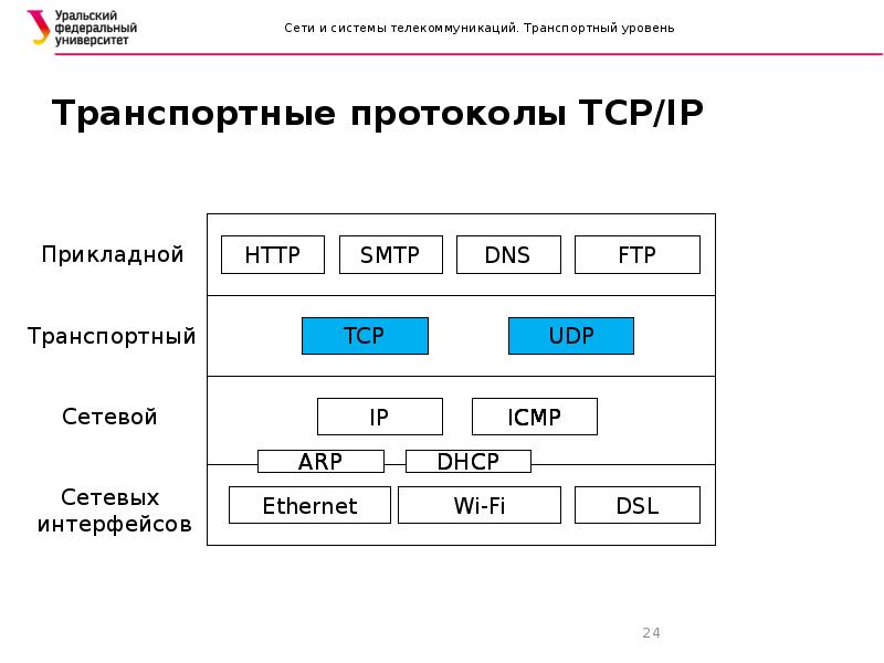 Транспортные протоколы презентация