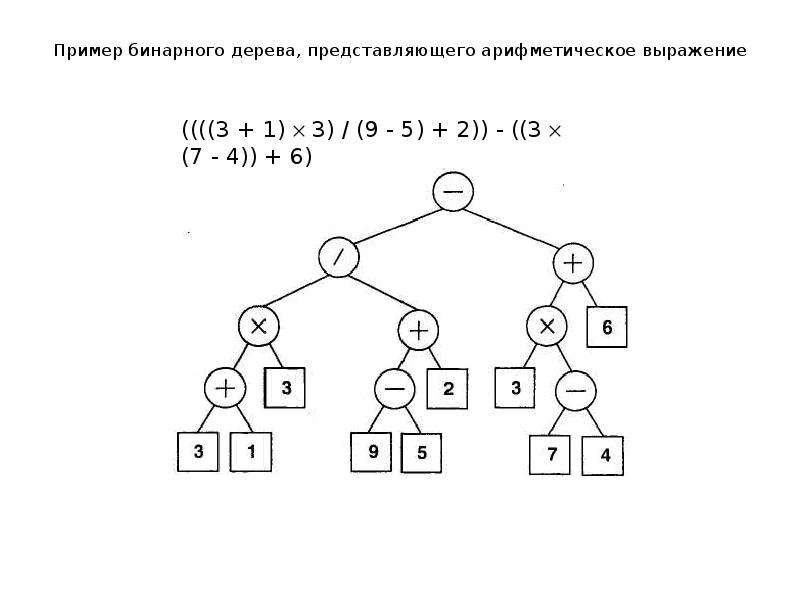 Дерево выражений. Бинарное дерево пример. Бинарное дерево выражений. Двоичные деревья выражений.. Дерево арифметического выражения.