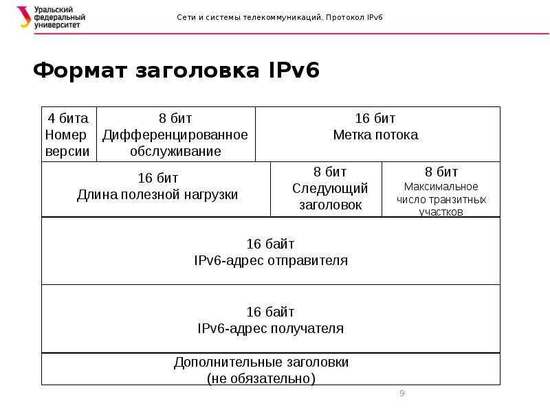 Протокол версии 6. Формат протокола ipv6. Формат заголовка ipv6. Адрес протокола ipv6.