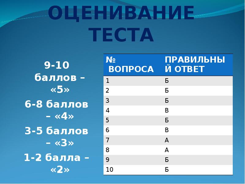 Баллы за тест. Критерии оценивания теста из 10 вопросов. Оценивание теста из 10 вопросов. Оценить тест из 10 вопросов. Критерии оценки теста 10 вопросов.